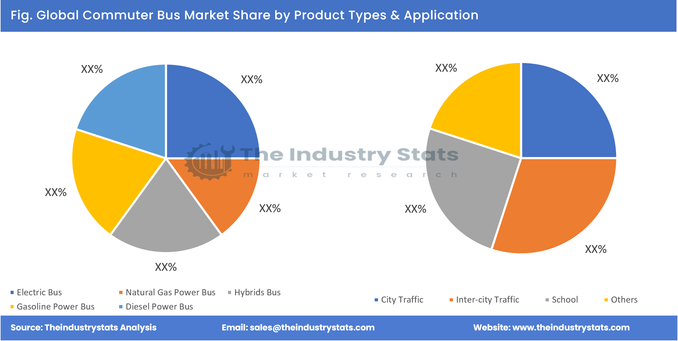 Commuter Bus Share by Product Types & Application